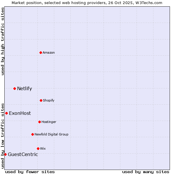 Market position of Netlify vs. ExonHost vs. GuestCentric