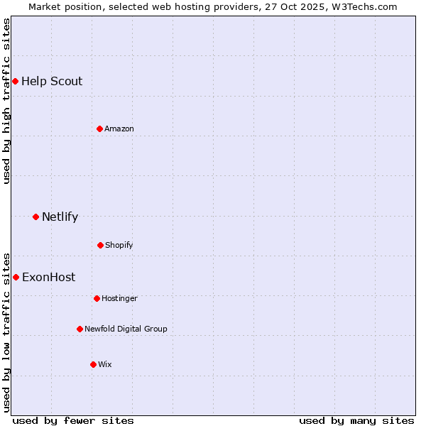Market position of Netlify vs. ExonHost vs. Help Scout
