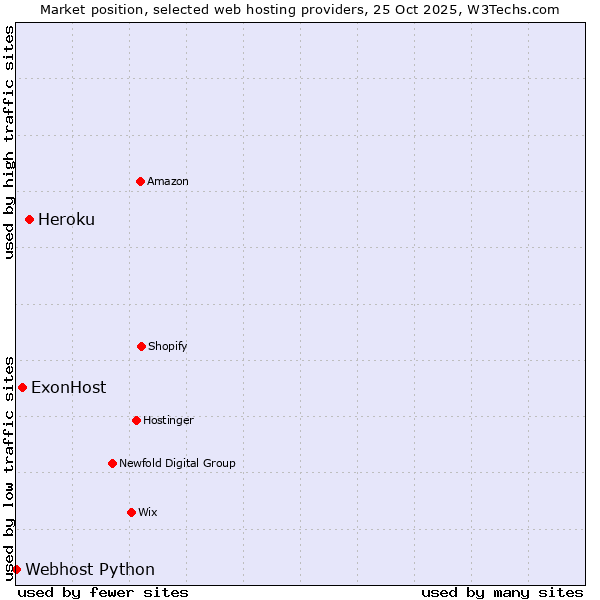 Market position of Heroku vs. ExonHost vs. Webhost Python