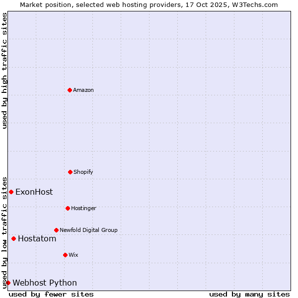 Market position of Hostatom vs. ExonHost vs. Webhost Python