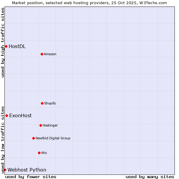 Market position of ExonHost vs. HostDL vs. Webhost Python