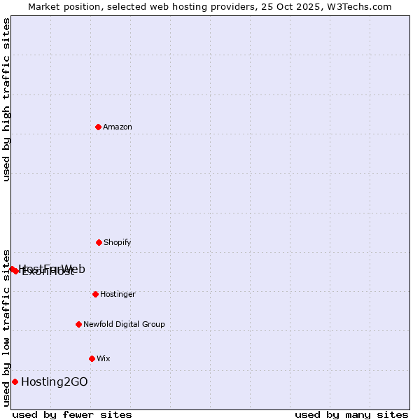 Market position of ExonHost vs. Hosting2GO vs. HostForWeb