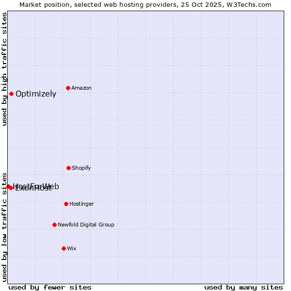 Market position of Optimizely vs. ExonHost vs. HostForWeb