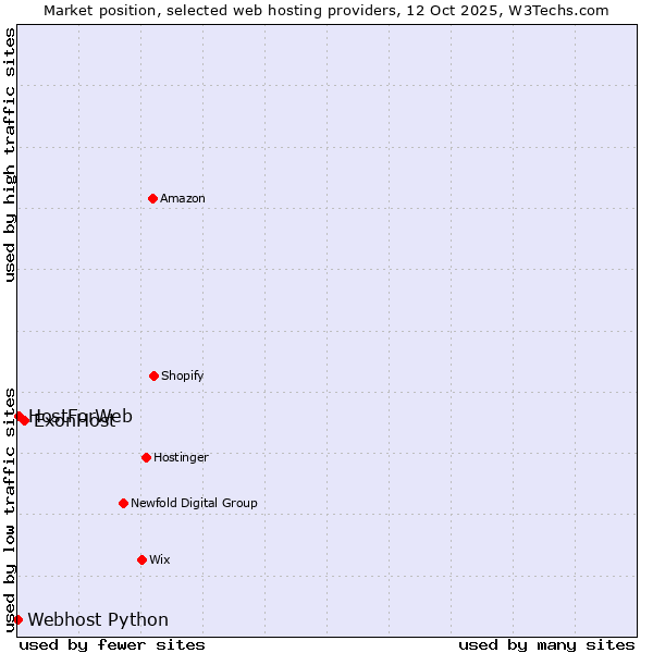 Market position of ExonHost vs. HostForWeb vs. Webhost Python