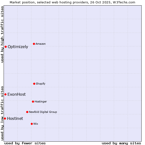 Market position of Optimizely vs. ExonHost vs. Hostinet
