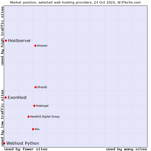 Market position of Hostiserver vs. ExonHost vs. Webhost Python