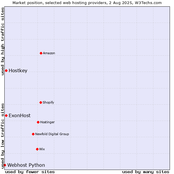 Market position of ExonHost vs. Hostkey vs. Webhost Python