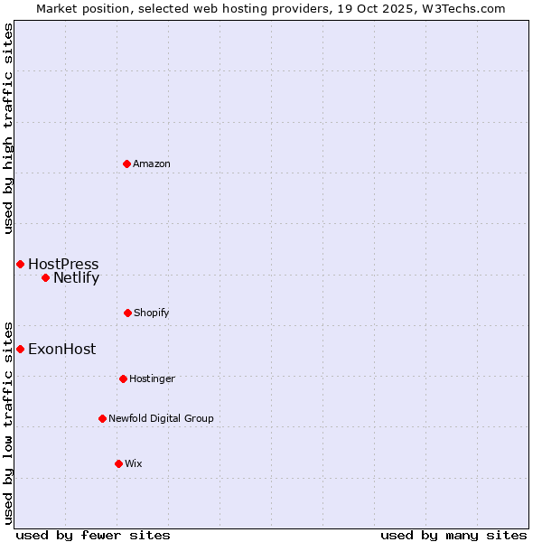 Market position of Netlify vs. ExonHost vs. HostPress