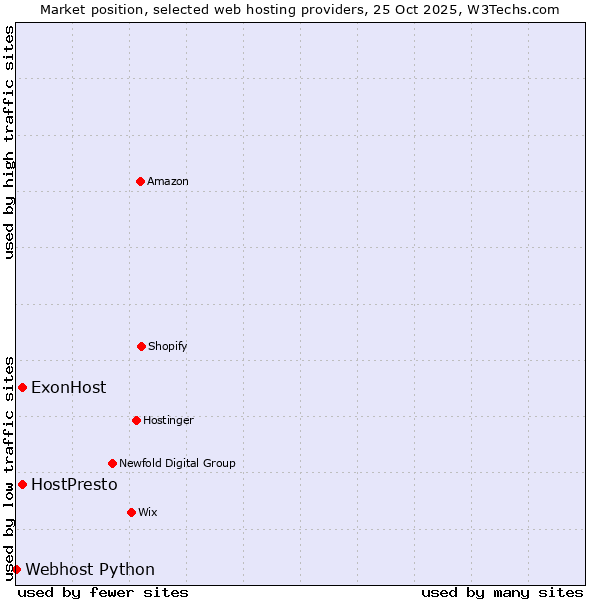 Market position of HostPresto vs. ExonHost vs. Webhost Python