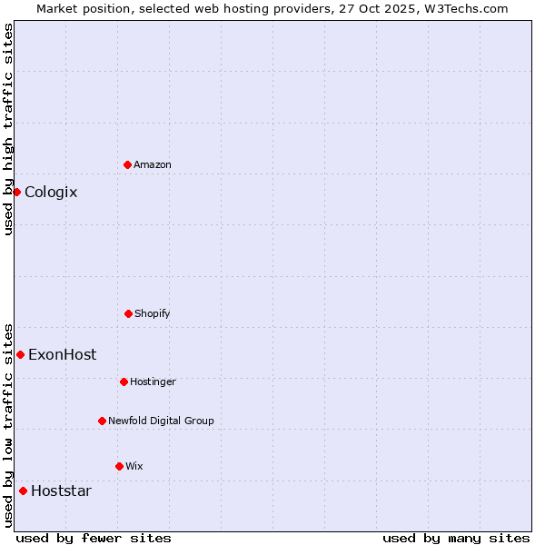Market position of Hoststar vs. ExonHost vs. Cologix