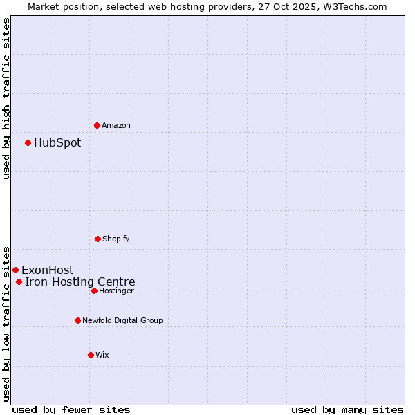 Market position of HubSpot vs. Iron Hosting Centre vs. ExonHost