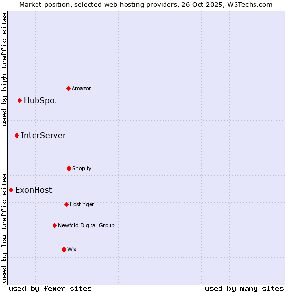 Market position of HubSpot vs. InterServer vs. ExonHost