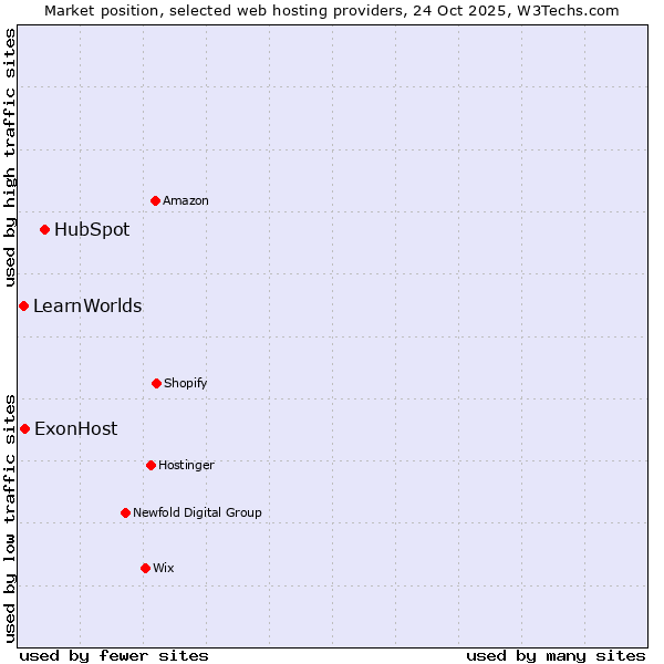 Market position of HubSpot vs. ExonHost vs. LearnWorlds