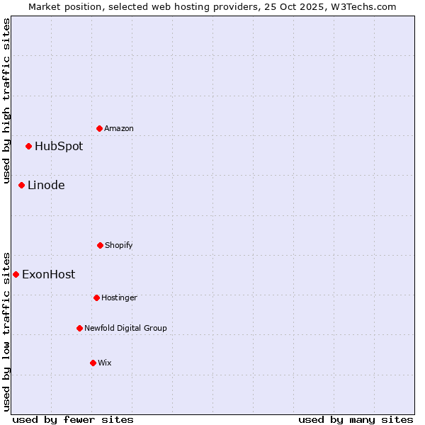 Market position of HubSpot vs. Linode vs. ExonHost