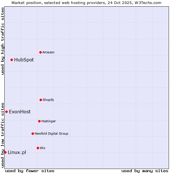 Market position of HubSpot vs. ExonHost vs. Linux.pl