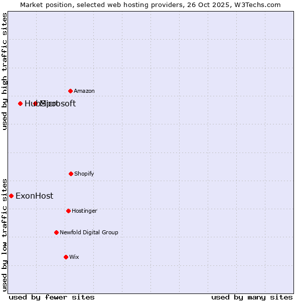 Market position of Microsoft vs. HubSpot vs. ExonHost