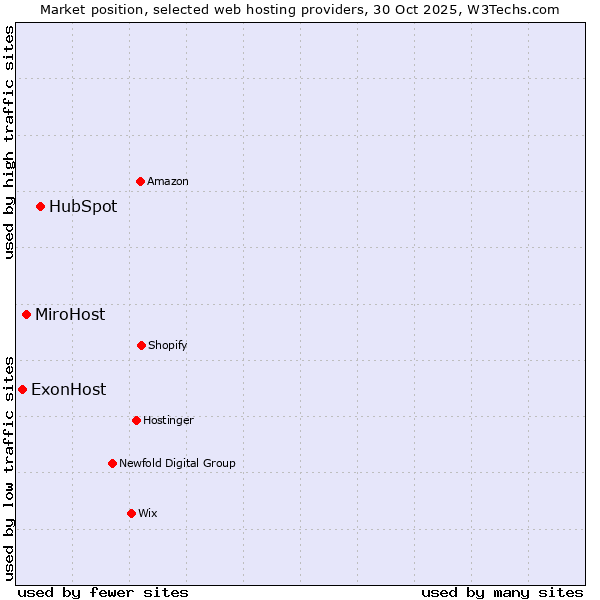 Market position of HubSpot vs. MiroHost vs. ExonHost