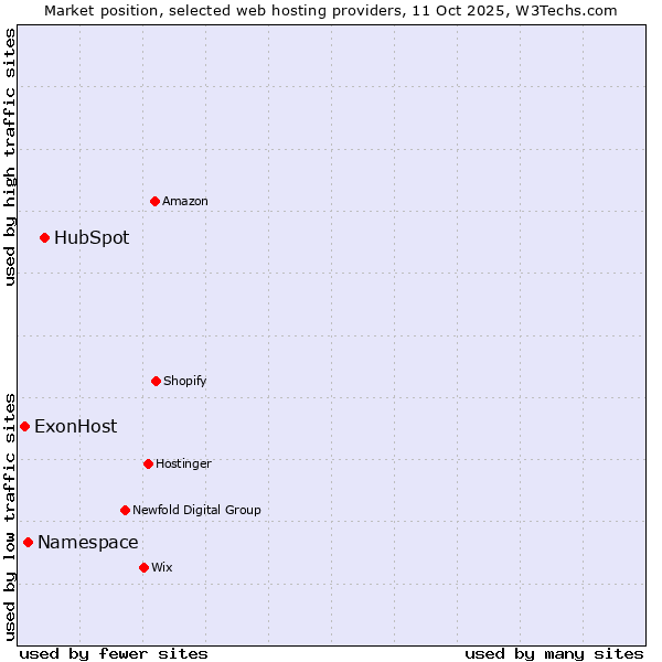 Market position of HubSpot vs. Namespace vs. ExonHost