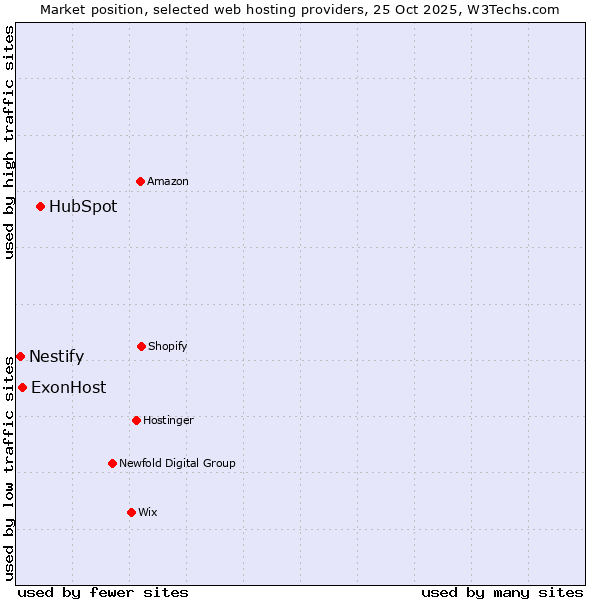 Market position of HubSpot vs. ExonHost vs. Nestify