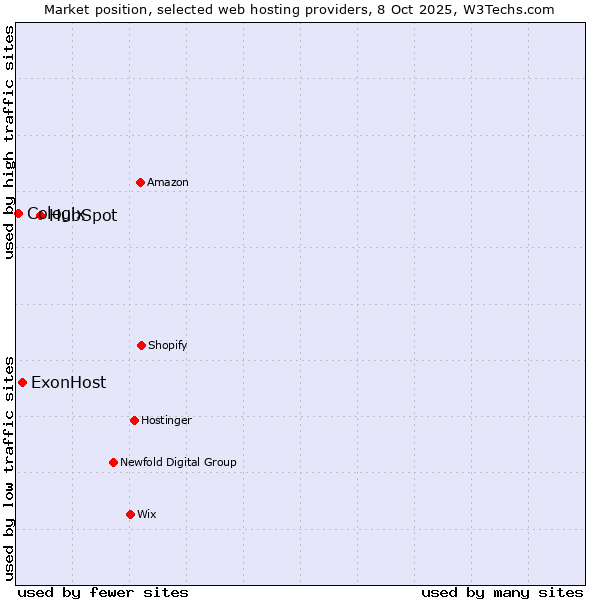 Market position of HubSpot vs. ExonHost vs. Cologix