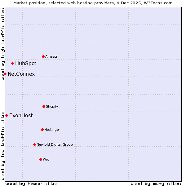 Market position of HubSpot vs. ExonHost vs. NetConnex