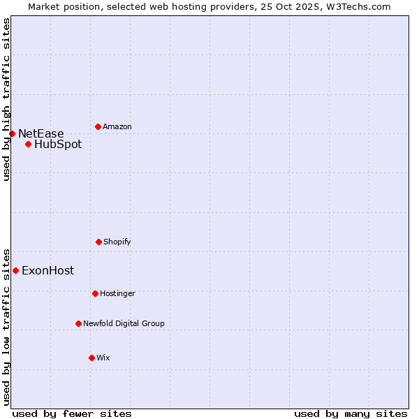 Market position of HubSpot vs. ExonHost vs. NetEase
