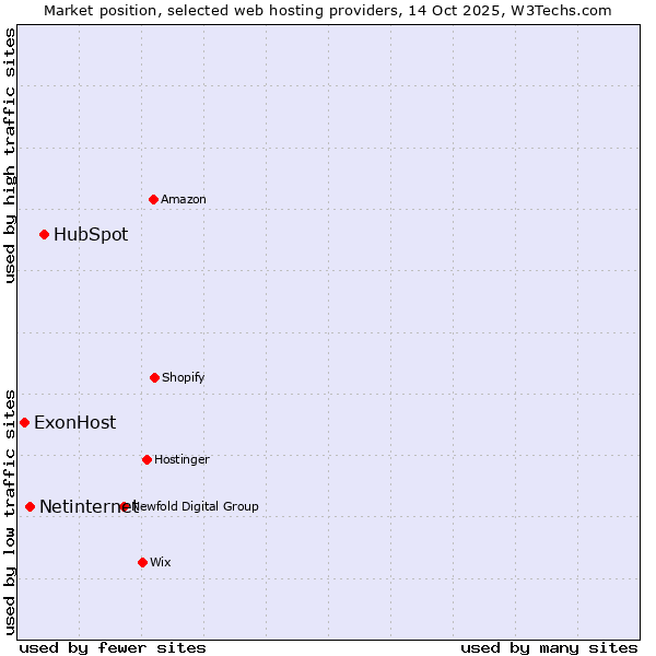 Market position of HubSpot vs. Netinternet vs. ExonHost