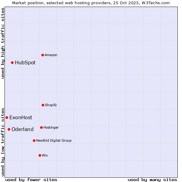Market position of HubSpot vs. Oderland vs. ExonHost