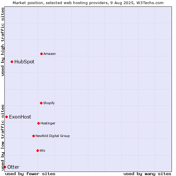 Market position of HubSpot vs. ExonHost vs. Otter