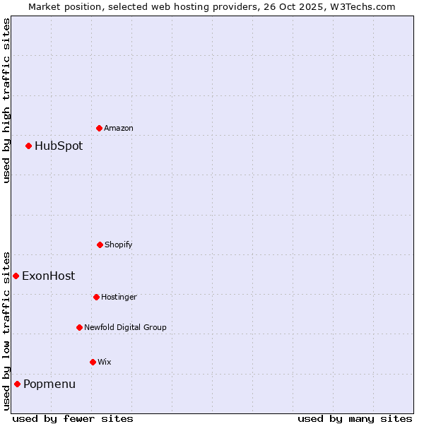 Market position of HubSpot vs. Popmenu vs. ExonHost