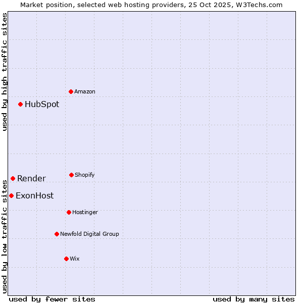 Market position of HubSpot vs. Render vs. ExonHost