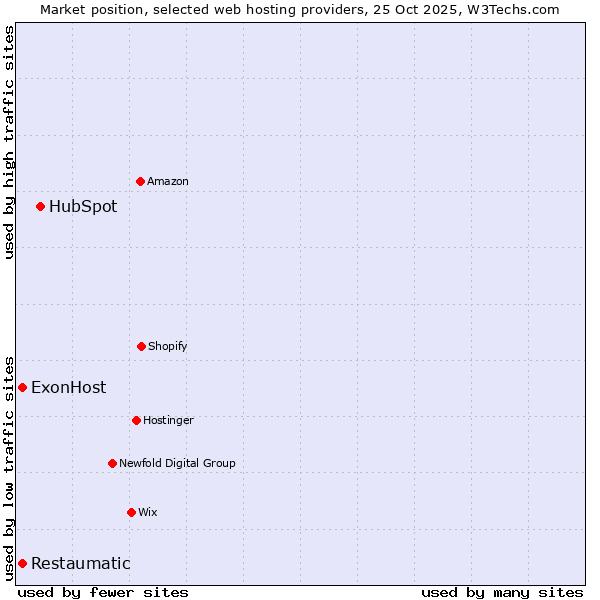 Market position of HubSpot vs. Restaumatic vs. ExonHost