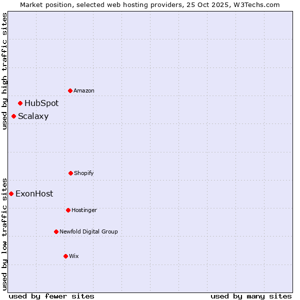 Market position of HubSpot vs. Scalaxy vs. ExonHost