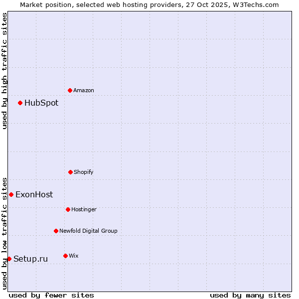 Market position of HubSpot vs. ExonHost vs. Setup.ru