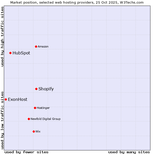 Market position of Shopify vs. HubSpot vs. ExonHost