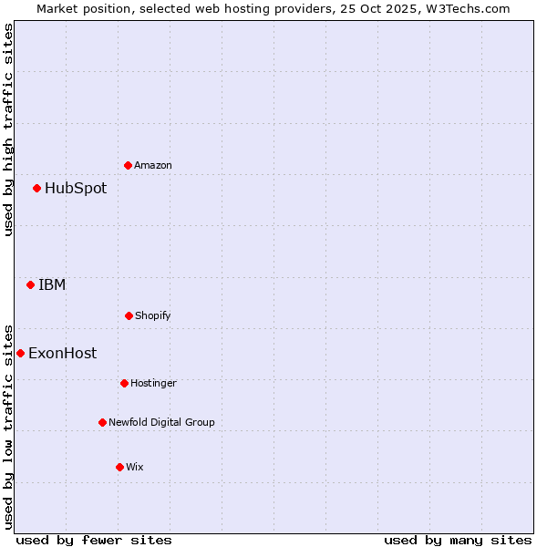 Market position of HubSpot vs. IBM vs. ExonHost