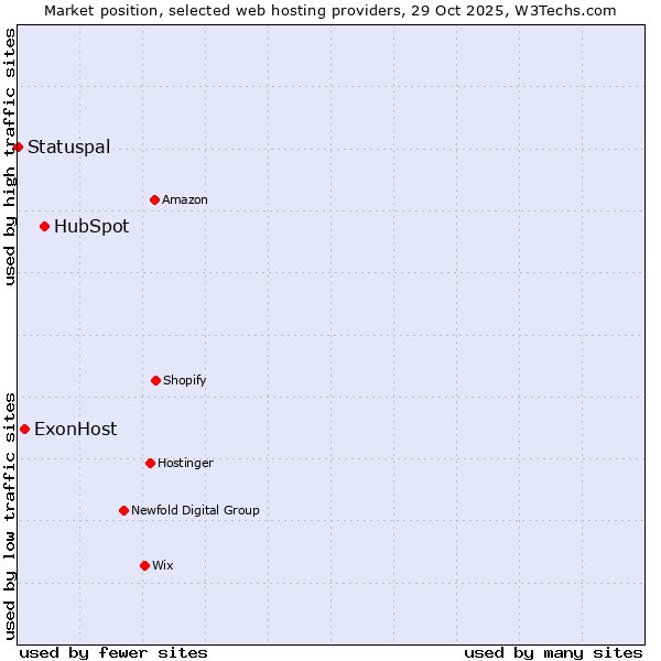 Market position of HubSpot vs. ExonHost vs. Statuspal