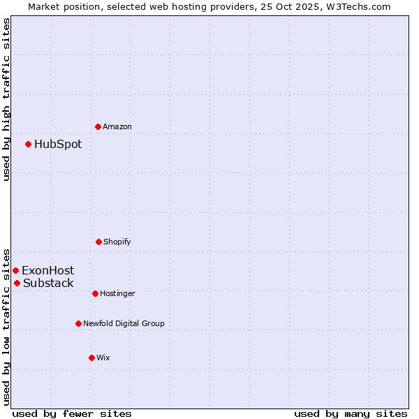 Market position of HubSpot vs. Substack vs. ExonHost