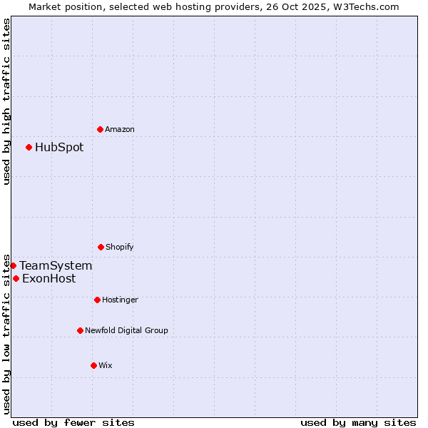 Market position of HubSpot vs. ExonHost vs. TeamSystem