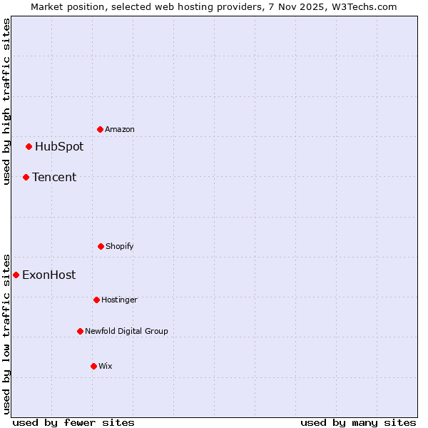 Market position of HubSpot vs. Tencent vs. ExonHost