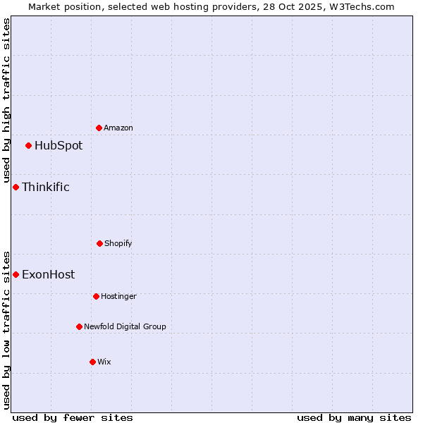 Market position of HubSpot vs. Thinkific vs. ExonHost