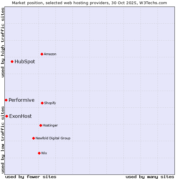 Market position of HubSpot vs. ExonHost vs. Performive