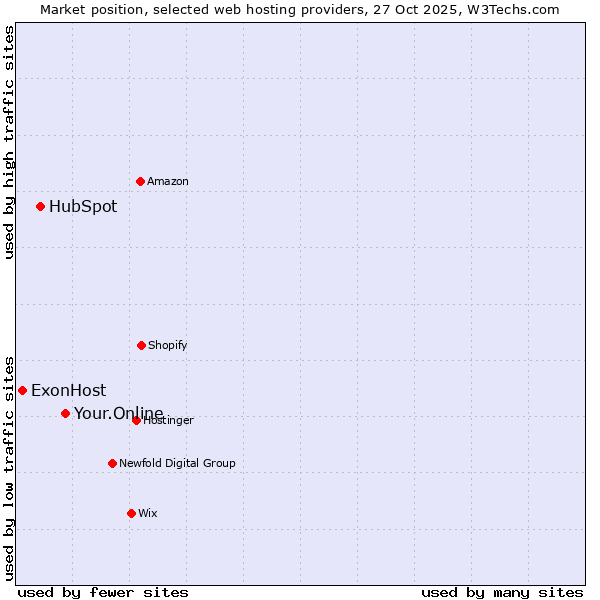 Market position of Your.Online vs. HubSpot vs. ExonHost