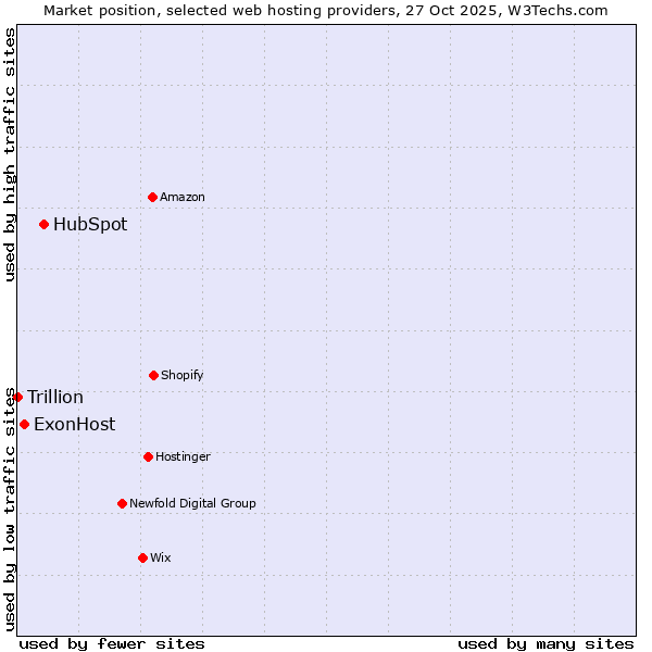 Market position of HubSpot vs. ExonHost vs. Trillion