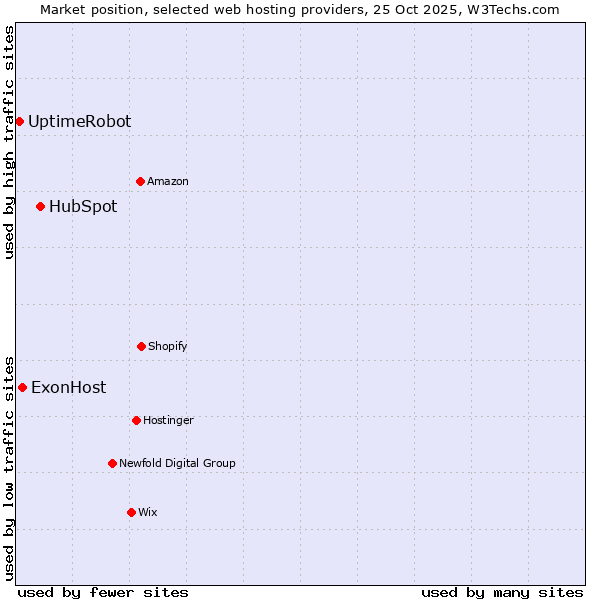 Market position of HubSpot vs. ExonHost vs. UptimeRobot