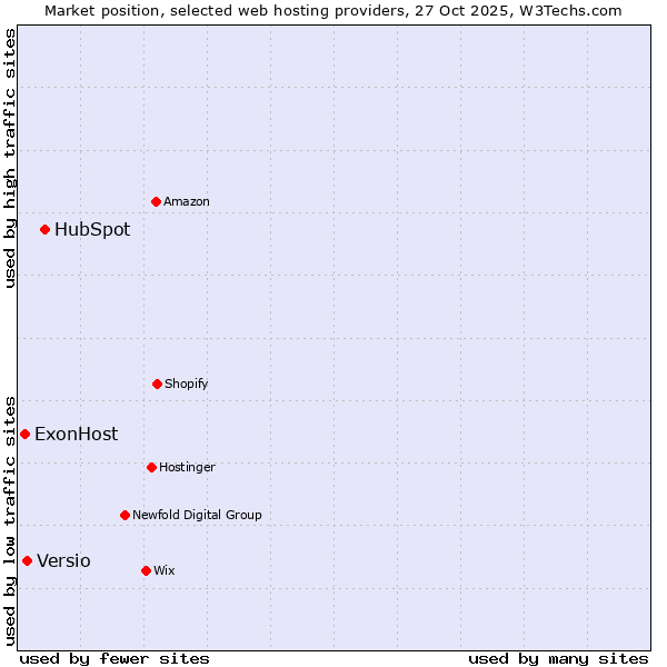 Market position of HubSpot vs. Versio vs. ExonHost
