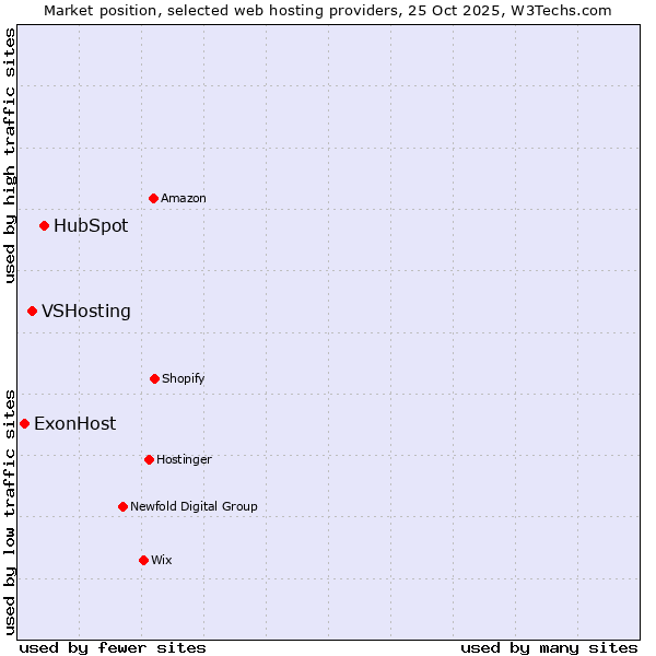 Market position of HubSpot vs. VSHosting vs. ExonHost