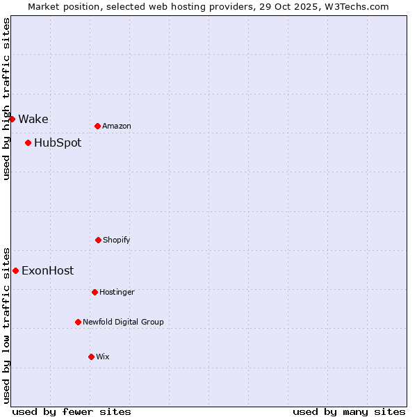 Market position of HubSpot vs. ExonHost vs. Wake