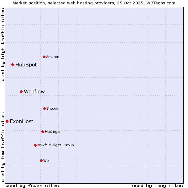 Market position of Webflow vs. HubSpot vs. ExonHost