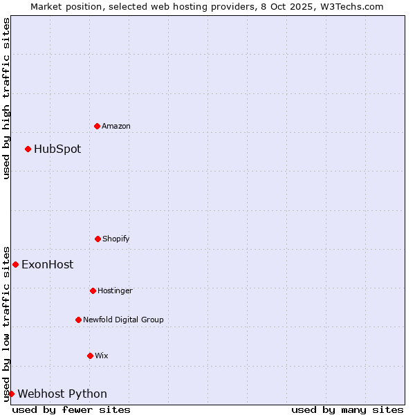 Market position of HubSpot vs. ExonHost vs. Webhost Python